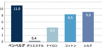 公定水分率グラフ