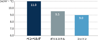 放熱性（DHL/肌面）グラフ