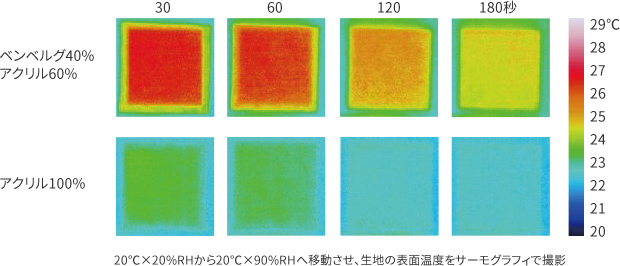 吸湿発熱テスト